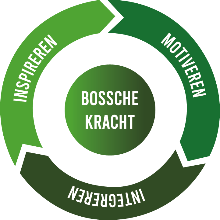 Bossche Kracht cirkel Bossche Kracht cirkel